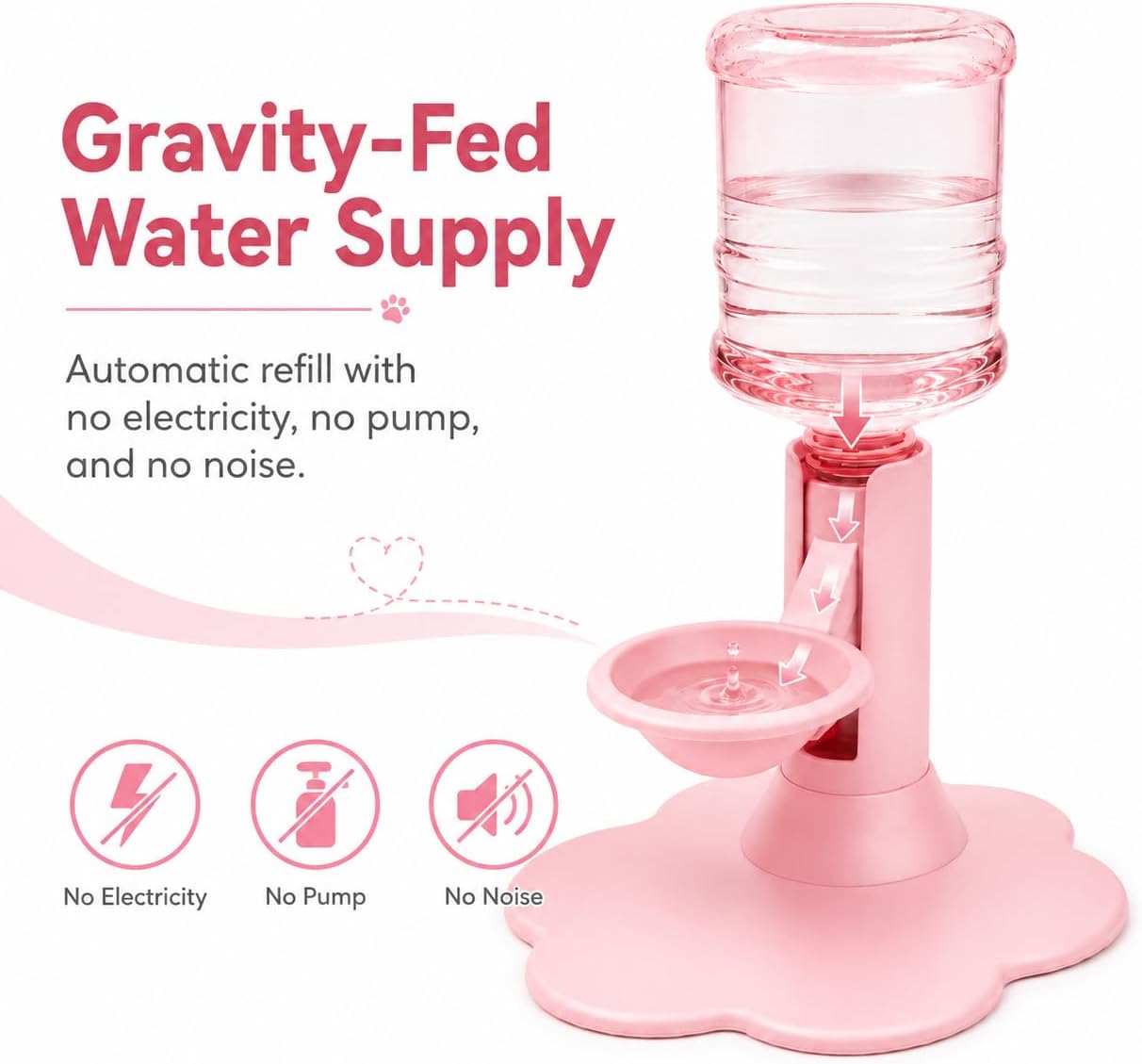Pink pet water fountain with a clear water bottle on a pink stand and bowl, shown with marketing text reading 'Gravity-Fed Water Supply' and icons for 'No Electricity', 'No Pump', and 'No Noise'.